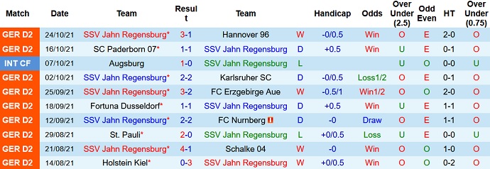 Nhận định, soi kèo Jahn Regensburg vs Hansa Rostock, 1h45 ngày 28/10 - Ảnh 2