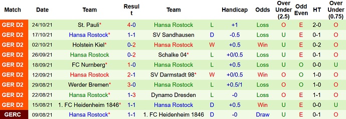 Nhận định, soi kèo Jahn Regensburg vs Hansa Rostock, 1h45 ngày 28/10 - Ảnh 4