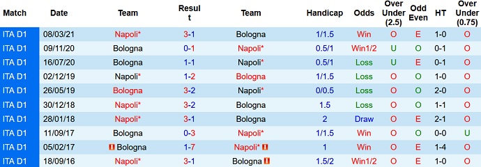 Nhận định, soi kèo Napoli vs Bologna, 1h45 ngày 29/10 - Ảnh 4