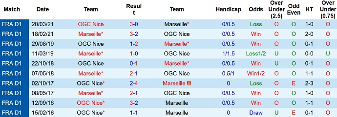 Nhận định, soi kèo Nice vs Marseille, 2h00 ngày 28/10 - Ảnh 4
