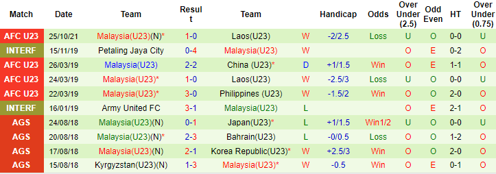 Nhận định, soi kèo U23 Mông Cổ vs U23 Malaysia, 10h ngày 28/10 - Ảnh 2
