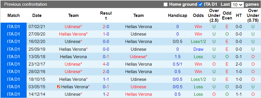 Nhận định, soi kèo Udinese vs Verona, 23h30 ngày 27/10 - Ảnh 3