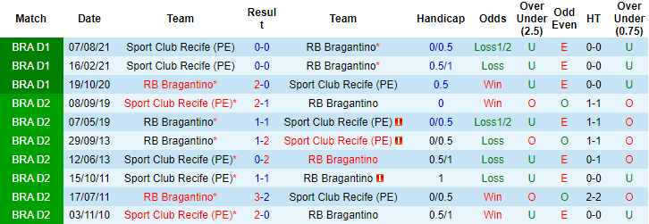Nhận định, soi kèo Bragantino vs Sport Recife, 5h ngày 29/10 - Ảnh 3