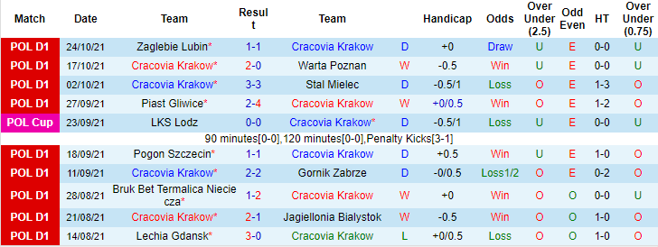 Nhận định, soi kèo Cracovia vs Radomiak Radom, 23h ngày 29/10 - Ảnh 1