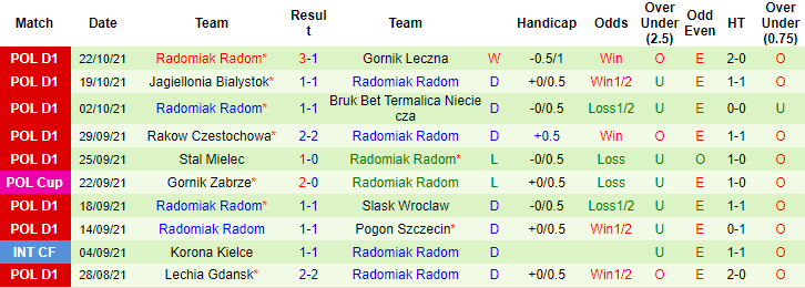 Nhận định, soi kèo Cracovia vs Radomiak Radom, 23h ngày 29/10 - Ảnh 2