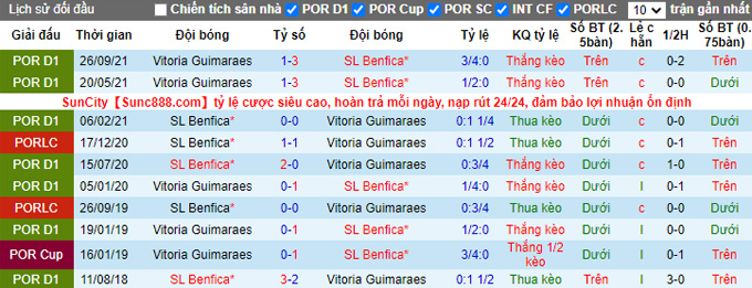Nhận định, soi kèo Guimaraes vs Benfica, 1h30 ngày 28/10 - Ảnh 3