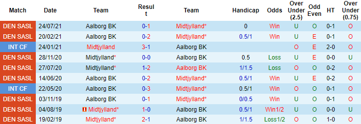 Nhận định, soi kèo Midtjylland vs Aalborg, 0h45 ngày 29/10 - Ảnh 3