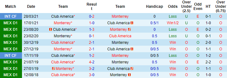 Nhận định, soi kèo Monterrey vs Club America, 9h ngày 29/10 - Ảnh 3