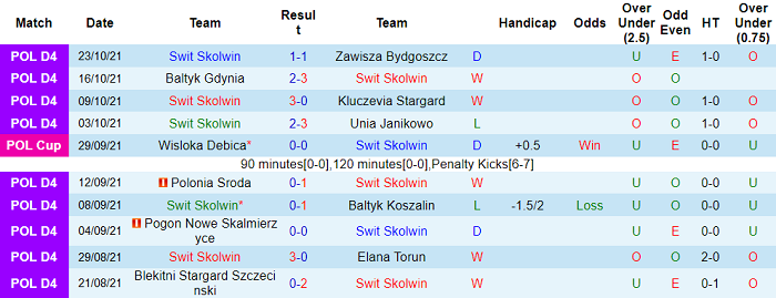 Nhận định, soi kèo Swit Skolwin vs Legia Warszawa, 19h ngày 28/10 - Ảnh 1
