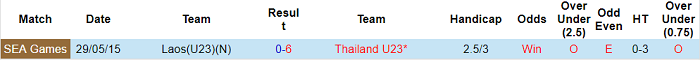 Nhận định, soi kèo U23 Lào vs U23 Thái Lan, 14h ngày 28/10 - Ảnh 3