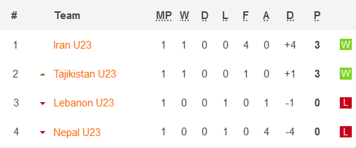Nhận định, soi kèo U23 Nepal vs U23 Tajikistan, 21h ngày 28/10 - Ảnh 3