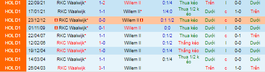 Nhận định, soi kèo Waalwijk vs Willem II, 2h ngày 29/10 - Ảnh 1