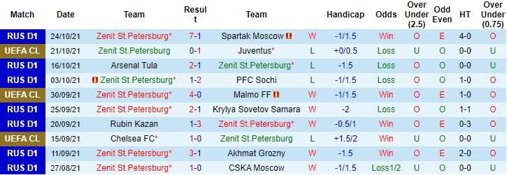 Nhận định, soi kèo Zenit vs Dinamo Moscow, 23h ngày 29/10 - Ảnh 1