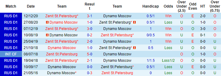 Nhận định, soi kèo Zenit vs Dinamo Moscow, 23h ngày 29/10 - Ảnh 3