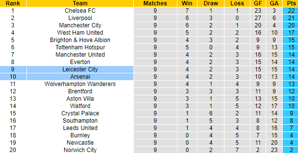 Darren Plant dự đoán Leicester vs Arsenal, 18h30 ngày 30/10 - Ảnh 5
