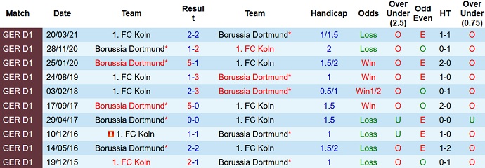 Nhận định, soi kèo Borussia Dortmund vs Cologne, 20h30 ngày 30/10 - Ảnh 9