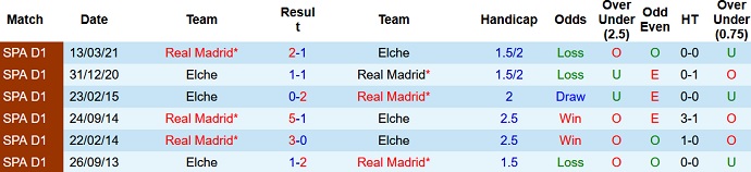 Nhận định, soi kèo Elche vs Real Madrid, 19h00 ngày 30/10 - Ảnh 4
