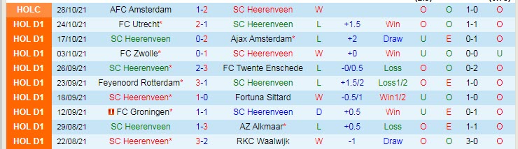 Nhận định, soi kèo Heerenveen vs Vitesse, 1h ngày 31/10 - Ảnh 1