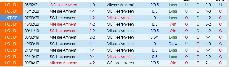 Nhận định, soi kèo Heerenveen vs Vitesse, 1h ngày 31/10 - Ảnh 3