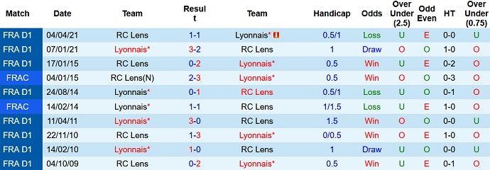 Nhận định, soi kèo Lyon vs Lens, 2h00 ngày 31/10 - Ảnh 4