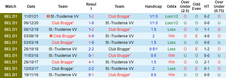 Nhận định, soi kèo Sint-Truiden vs Club Brugge, 1h45 ngày 31/10 - Ảnh 3