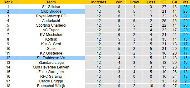 Nhận định, soi kèo Sint-Truiden vs Club Brugge, 1h45 ngày 31/10 - Ảnh 4