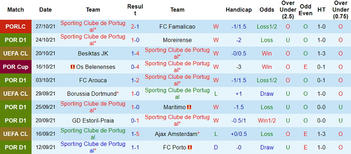 Nhận định, soi kèo Sporting Lisbon vs Guimaraes, 3h15 ngày 31/10 - Ảnh 1
