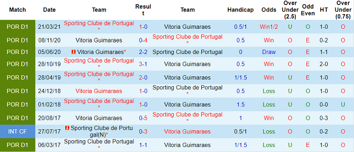 Nhận định, soi kèo Sporting Lisbon vs Guimaraes, 3h15 ngày 31/10 - Ảnh 3