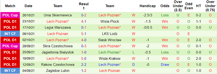 Nhận định, soi kèo Stal Mielec vs Lech Poznan, 1h30 ngày 30/10 - Ảnh 2