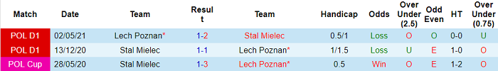 Nhận định, soi kèo Stal Mielec vs Lech Poznan, 1h30 ngày 30/10 - Ảnh 3