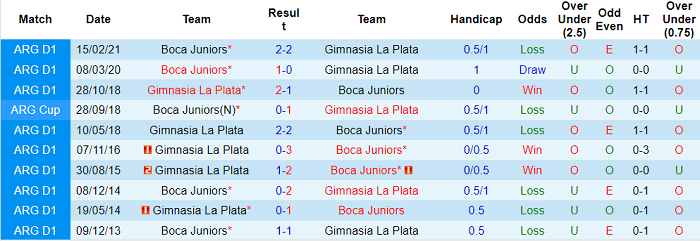 Nhận định, soi kèo Boca Juniors vs Gimnasia La Plata, 6h15 ngày 31/10 - Ảnh 3