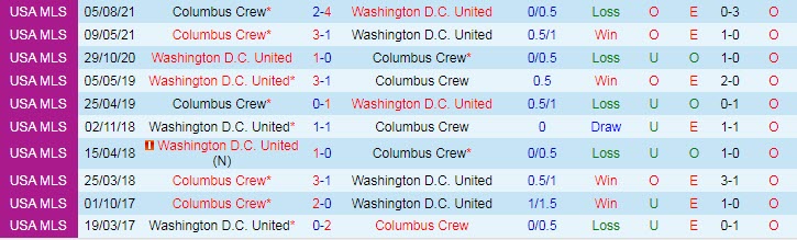 Nhận định, soi kèo DC United vs Columbus Crew, 6h37 ngày 31/10 - Ảnh 3