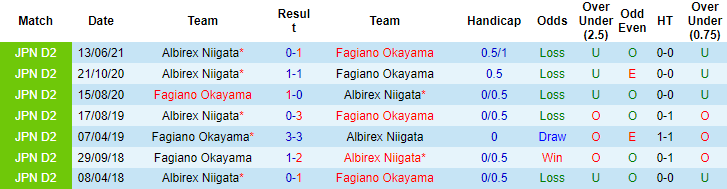 Nhận định, soi kèo Fagiano Okayama vs Albirex Niigata, 11h ngày 31/10 - Ảnh 3