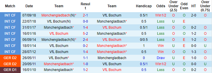 Nhận định, soi kèo M'gladbach vs Bochum, 23h30 ngày 31/10 - Ảnh 3