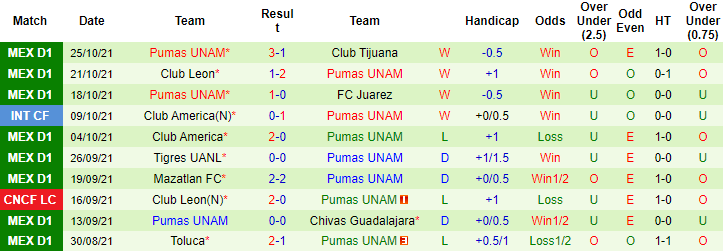 Nhận định, soi kèo Pachuca vs UNAM Pumas, 8h ngày 31/10 - Ảnh 2