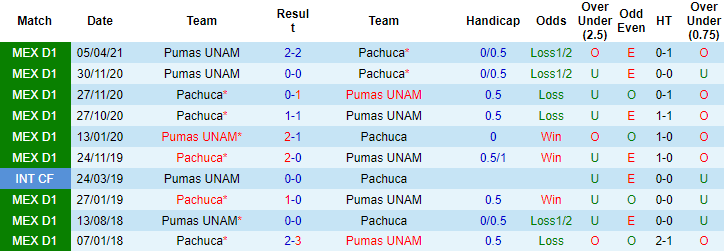 Nhận định, soi kèo Pachuca vs UNAM Pumas, 8h ngày 31/10 - Ảnh 3