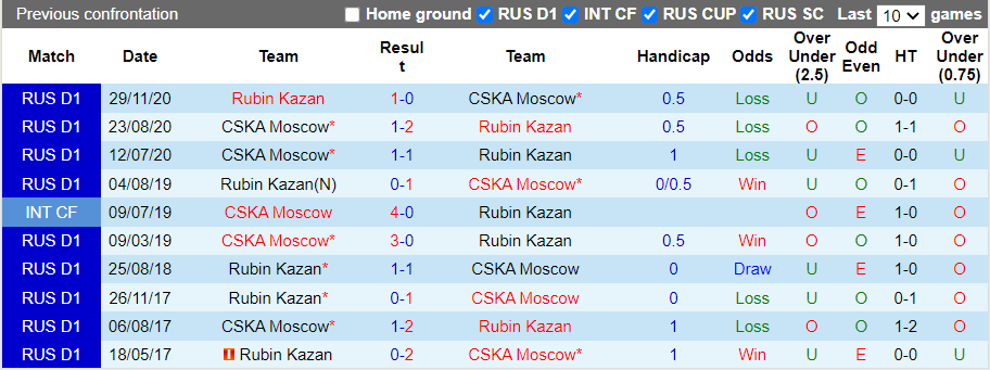 Nhận định, soi kèo Rubin Kazan vs CSKA Moscow, 18h00 ngày 30/10 - Ảnh 3