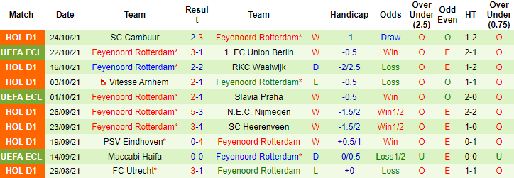 Nhận định, soi kèo Sparta Rotterdam vs Feyenoord, 18h15 ngày 31/10 - Ảnh 2