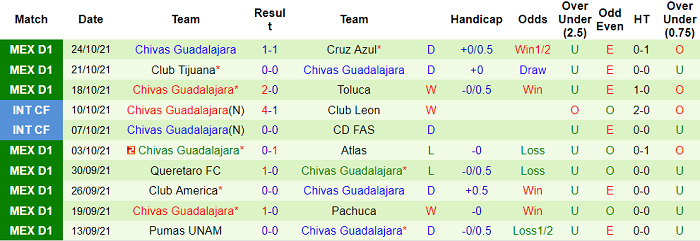 Nhận định, soi kèo Tigres UANL vs Guadalajara Chivas, 9h10 ngày 31/10 - Ảnh 2