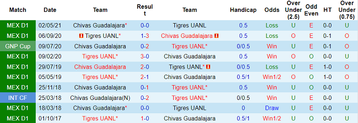 Nhận định, soi kèo Tigres UANL vs Guadalajara Chivas, 9h10 ngày 31/10 - Ảnh 3