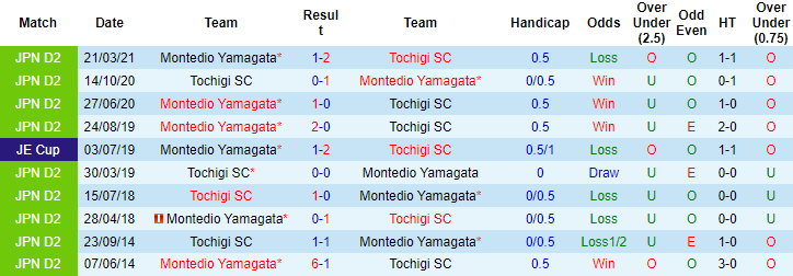 Nhận định, soi kèo Tochigi vs Montedio Yamagata, 12h ngày 31/10 - Ảnh 3