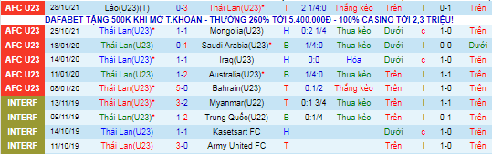 Nhận định, soi kèo U23 Thái Lan vs U23 Malaysia, 10h ngày 31/10 - Ảnh 2