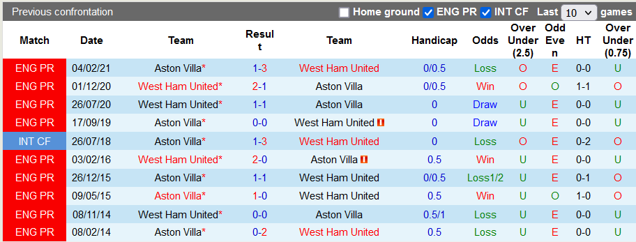 Nhận định, soi kèo Aston Villa vs West Ham, 23h30 ngày 31/10 - Ảnh 3
