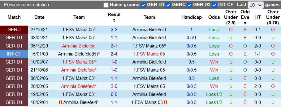 Nhận định, soi kèo Bielefeld vs Mainz, 20h30 ngày 30/10 - Ảnh 3