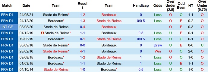 Nhận định, soi kèo Bordeaux vs Reims, 21h00 ngày 31/10 - Ảnh 4