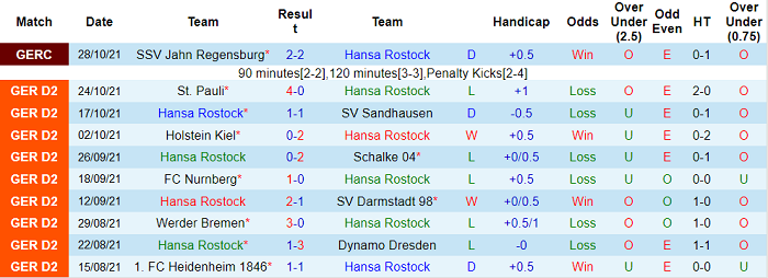 Nhận định, soi kèo Hansa Rostock vs Dusseldorf, 19h30 ngày 31/10 - Ảnh 1