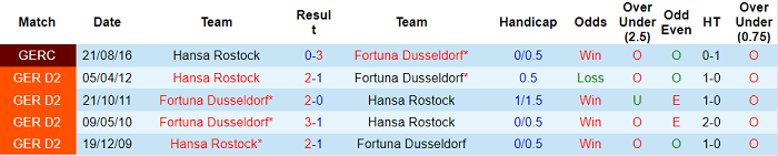 Nhận định, soi kèo Hansa Rostock vs Dusseldorf, 19h30 ngày 31/10 - Ảnh 3