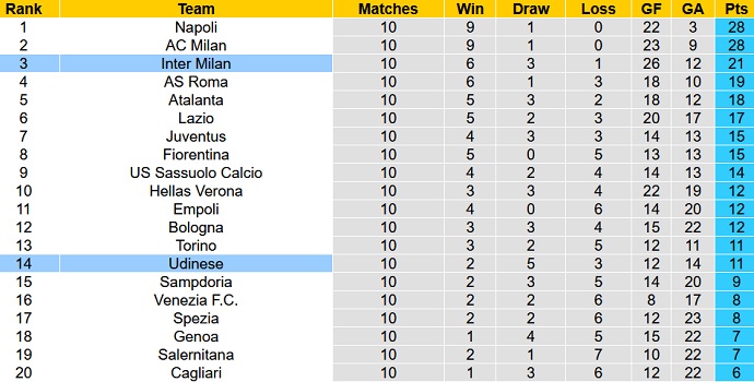 Nhận định, soi kèo Inter Milan vs Udinese, 18h30 ngày 31/10 - Ảnh 1