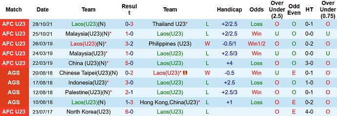 Nhận định, soi kèo Lào U23 vs Mông Cổ U23, 14h00 ngày 31/10 - Ảnh 2