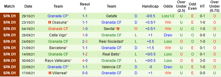 Nhận định, soi kèo Levante vs Granada, 3h ngày 2/11 - Ảnh 2
